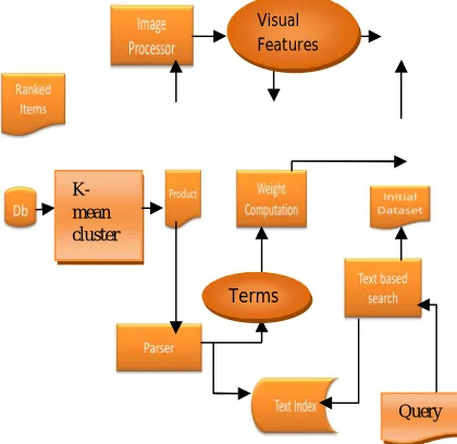 Fig 2: Integrate Text and Visual Features by K-mean The system is comprised of three major 