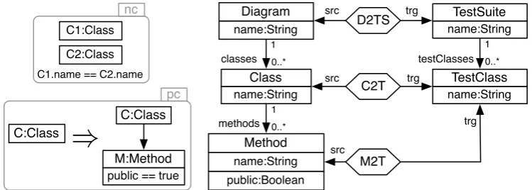 Figure 1: TGG schema: source, correspondence, and target metamodels with domain constraints