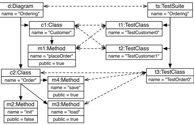 Fig.An example of a consistent triple of source, correspondence, and target models is depicted in 2