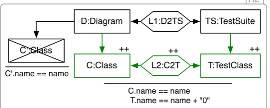 Figure 5: Using a NAC to control rule application