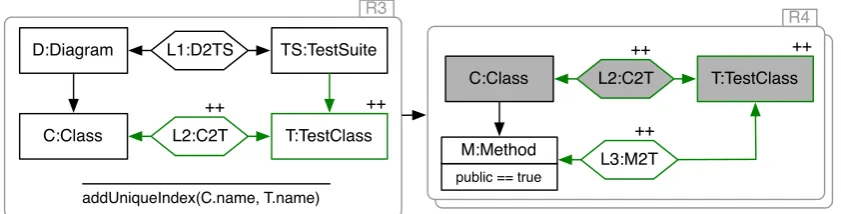 Figure 6: Rules for adding additional test classes