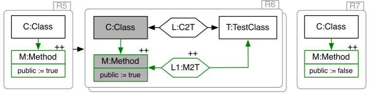 Figure 7: Rules for adding methods