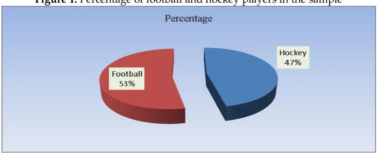 Table 1: Descriptive Statistics of anthropometric variable, playing years, 