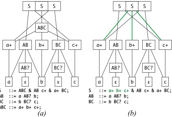 Figure 3: SPPF transformations coupled with extraction of a new nonterminal deﬁnition: (a) theoriginal grammar and an SPPF of the term “abc”; (b) after applying extract(AP::=a+;); (c)after applying extract(ABP::=a+ b+;)