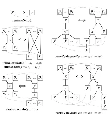 Figure 5: Graph transformations coupled to some of the language preserving grammar trans-formation operators: the graph on the left always represents a pattern being detected, the graphon the right deﬁnes the rewriting, dotted lines show correspondence bet