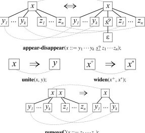 Figure 6: Graph transformations coupled to language-extending/-reducing grammar transforma- ···and the graph deﬁned by it