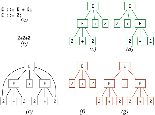 Figure 1: Demonstration that the Earley representation overapproximates parse forests: (a) asimple ambiguous grammar example; (b) a term with ambiguous parse; (c)&(d) correct parses;(e) the graph representation of the forest suggested by Earley [Ear68]; (f)&(g) incorrect parsetrees that are well-formed according to the grammar (a) and covered by the parse tree represen-tation (e), but not corresponding to the actual term (b).