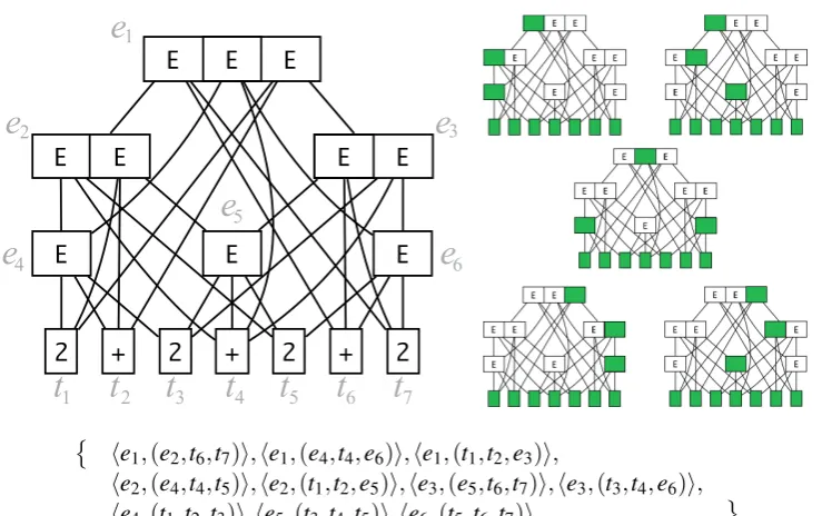 Figure 2: One the left, an SPPF graph resulted from parsing the input “�2+2+2+2” with thegrammar from Figure 1 (a)