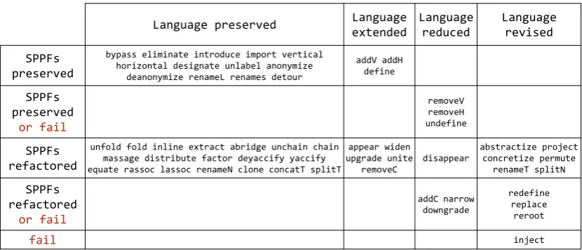 Table 1: The XBGF operator suite designed for convergence experiments [LZ09, LZ11] andupdated here to the latest version of the GrammarLab