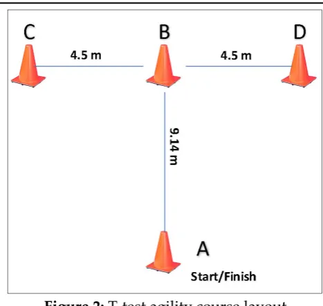 Figure 2: T-test agility course layout 