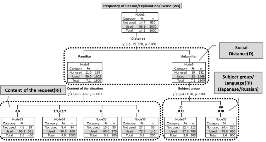 Figure 2   Dendrogram of the classification tree analysis for the frequency of [Reason/Explanation/Excuse] used in request refusalsNote: Shaded parts indicate a higher frequency (whether the strategy is used or not used); 