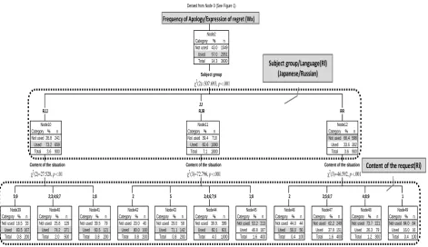 Figure 3  Dendrogram of the classification tree analysis for the frequency of [Apology/Expression of regret] used in request refusals          Note: Shaded parts indicate a higher frequency (whether the strategy is used or not used); 
