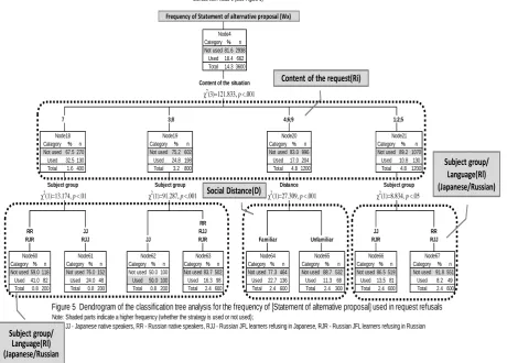 Figure 5  Dendrogram of the classification tree analysis for the frequency of [Statement of alternative proposal] used in request refusals        Note: Shaded parts indicate a higher frequency (whether the strategy is used or not used); 