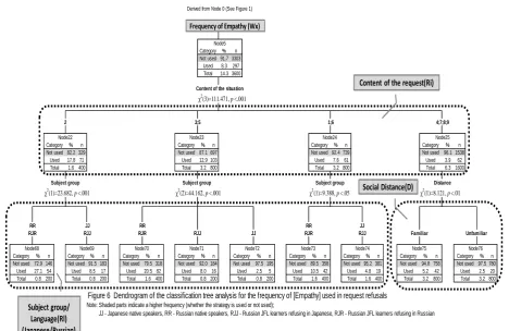 Figure 6  Dendrogram of the classification tree analysis for the frequency of [Empathy] used in request refusals       Note: Shaded parts indicate a higher frequency (whether the strategy is used or not used); 