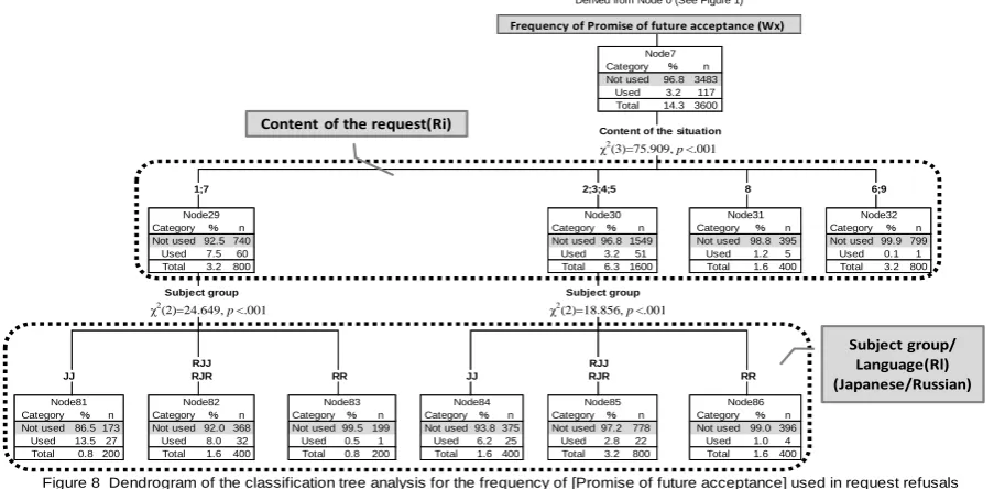 Figure 8  Dendrogram of the classification tree analysis for the frequency of [Promise of future acceptance] used in request refusals       Note: Shaded parts indicate a higher frequency (whether the strategy is used or not used); 