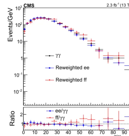 Fig. 2. The ETmissdistributions of the candidate γ γ , reweighted ee, and reweighted ff samples in the ETmiss< 100 GeV sideband.