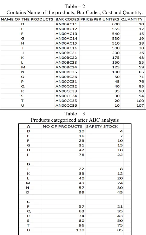 Table – 2  Contains Name of the products, Bar Codes, Cost and Quantity. 