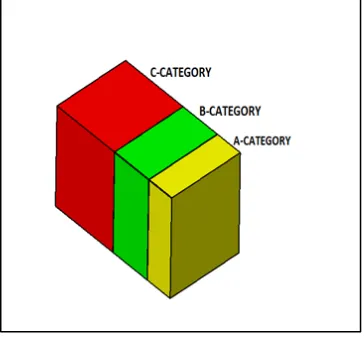 Fig. 4: Distribution of goods within the inventory 