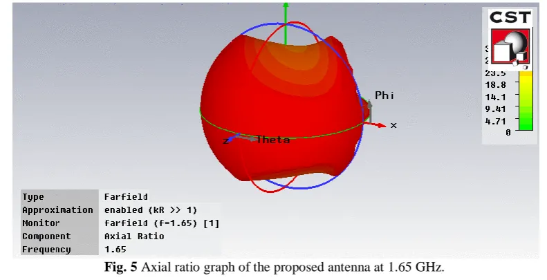 Fig. 3 Radiation pattern at 1.65GHz.  