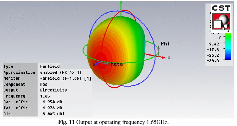 Fig. 11 Output at operating frequency 1.65GHz.  