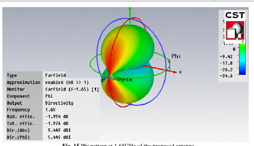 Fig 16  Phi/Theta pattern at 1. 65GHz of the proposed antenna.  