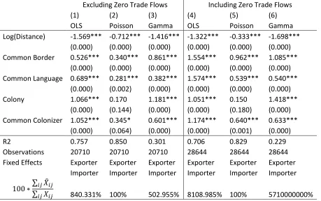 Table 1: Regression results. 