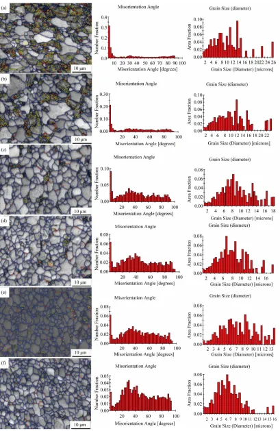 Figure 2. Microstructures, misorientation distribution and grain size distribution charts of the as-drawn wires