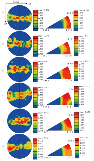 Figure 4. Changes in pole figures and inverse pole figures with different area reduction