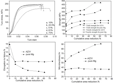 Figure 5. Inverse pole figures with different area reduction. (a) 20%; (b) 90%. (The samples direction of the inverse pole fig- 