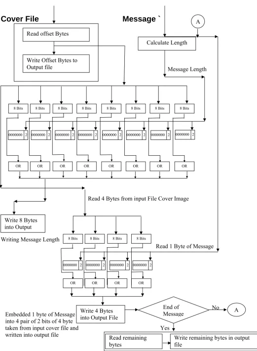 Fig. 1. Process of embed confidential message into cover image file. 