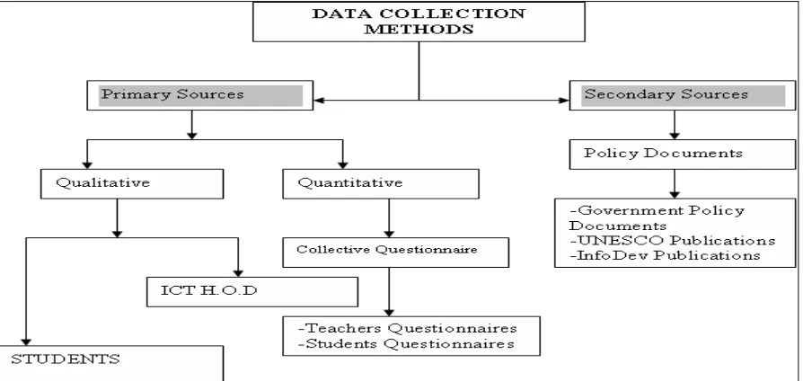 Figure 0-1:Data Collection Methods  