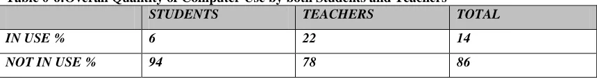 Table 0-6:Overall Quantity of Computer Use by both Students and Teachers  