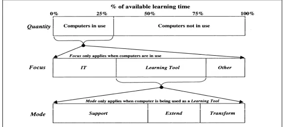 Figure 1: Computer Practice Framework (Twining, 2002) 