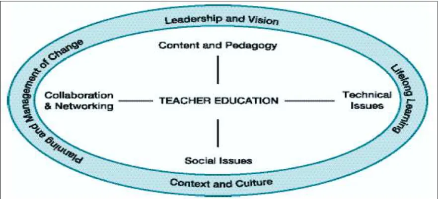 Figure 0-2: Framework for ICTs in Teacher Education (UNESCO, 2002)