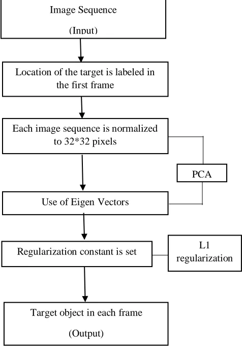 Fig. 1. Working of the tracking algorithm. 