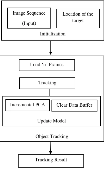 Fig. 4. Qualitative evaluation. (a) Occlusion 1.               (b) DavidOutdoor. (c) Cliffbar