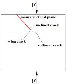 Figure 5.  Propagation path of structural plane tip (Group A)  
