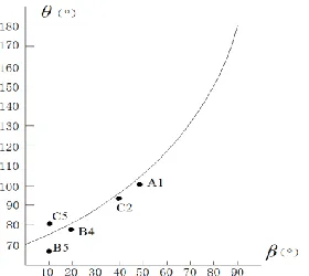 Figure 11. The relationship of θ-β 