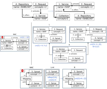 Figure 5: Rule createCollection prepares a container for serving a request (top). RuleaddSynset sets up a synset for a requested concept (middle)