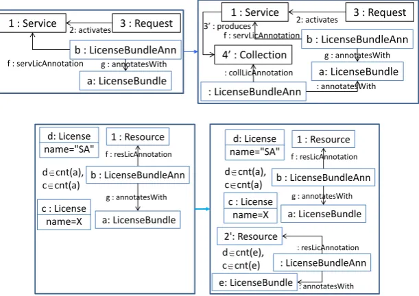 Figure 10: A contract stating that each collection comes with the license of the service whichgenerated it (top) and a contract speciﬁcally modeling the SA licence (bottom).