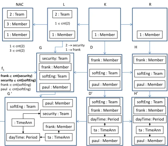 Figure 3: An example of Construction 1 for the removal of an annotated team.