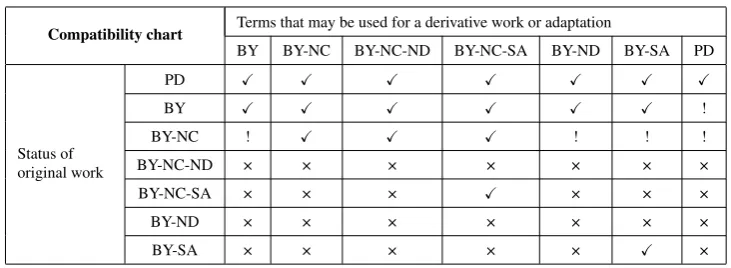 Table 1: The compatibility chart for Creative Commons licenses.