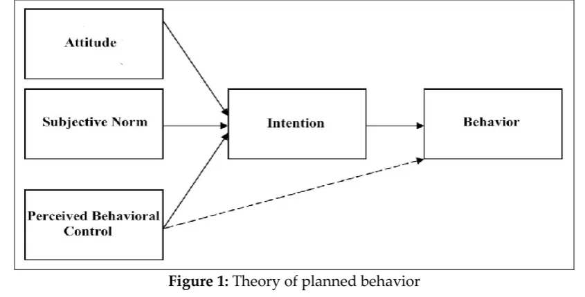 Figure 1: Theory of planned behavior 
