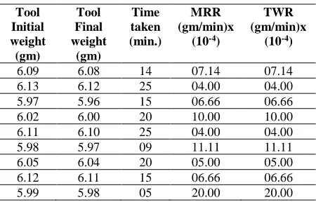 Table 4. Calculation of MRR and TWR  