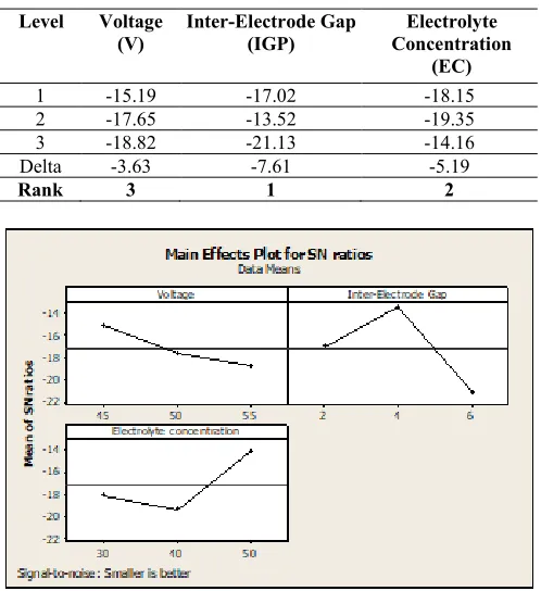 Table 6. Response table for signal to noise ratios smaller is better (TWR)  