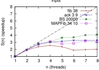 Table 2: The execution time in seconds on interpreters