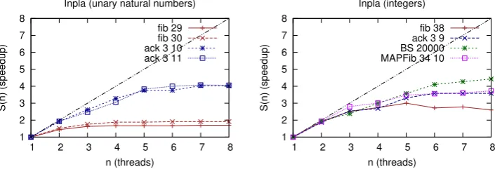 Table 3: The execution time in seconds on another PC