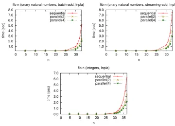 Figure 6: The execution time of Fibonacci function by Inpla