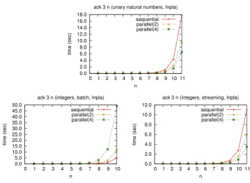 Figure 7: Comparison between the batch and the streaming addition in parallel execution byInpla