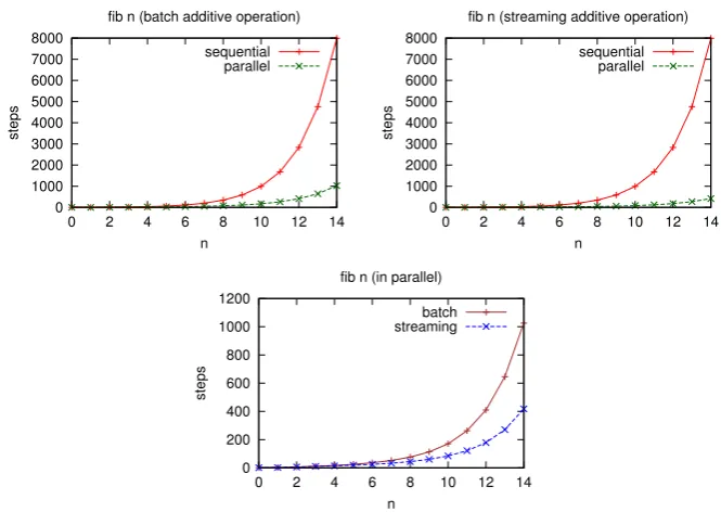 Figure 1: Comparing batch and streaming operations